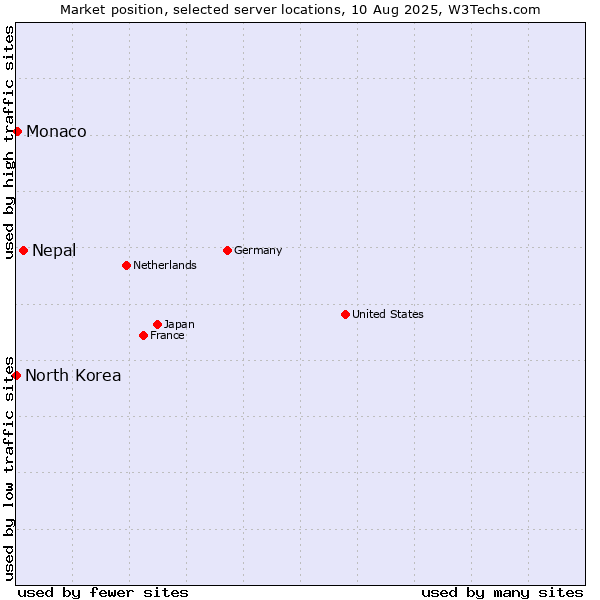 Market position of Nepal vs. Monaco vs. North Korea