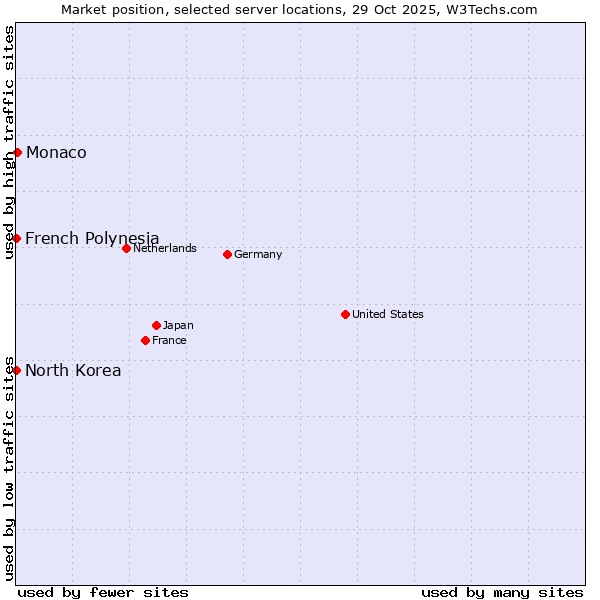 Market position of Monaco vs. French Polynesia vs. North Korea