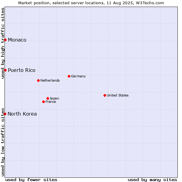 Market position of Monaco vs. Puerto Rico vs. North Korea