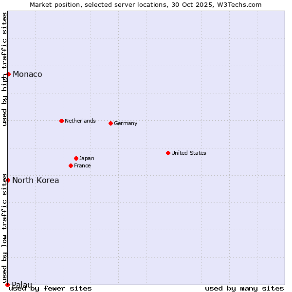 Market position of Monaco vs. North Korea vs. Palau