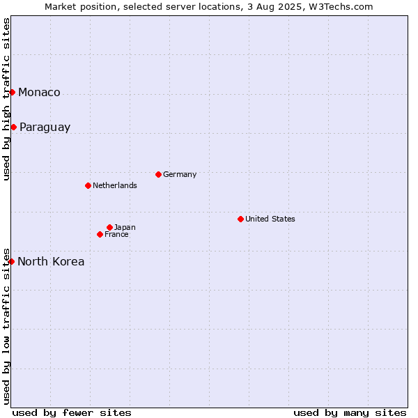 Market position of Paraguay vs. Monaco vs. North Korea