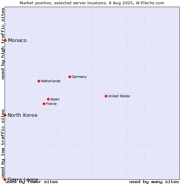Market position of Monaco vs. North Korea vs. Sierra Leone