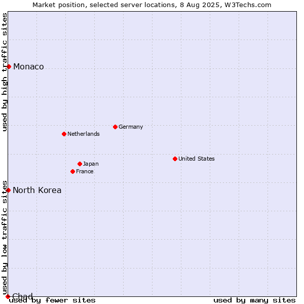 Market position of Monaco vs. North Korea vs. Chad