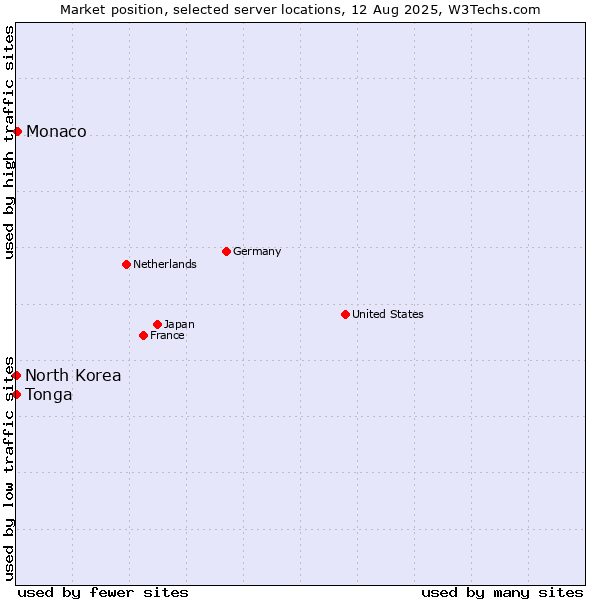 Market position of Monaco vs. North Korea vs. Tonga