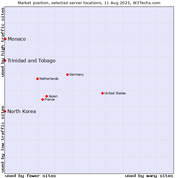 Market position of Monaco vs. Trinidad and Tobago vs. North Korea