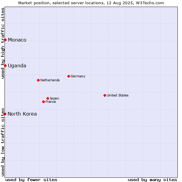 Market position of Uganda vs. Monaco vs. North Korea