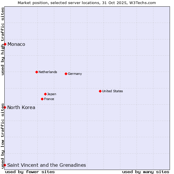 Market position of Monaco vs. Saint Vincent and the Grenadines vs. North Korea