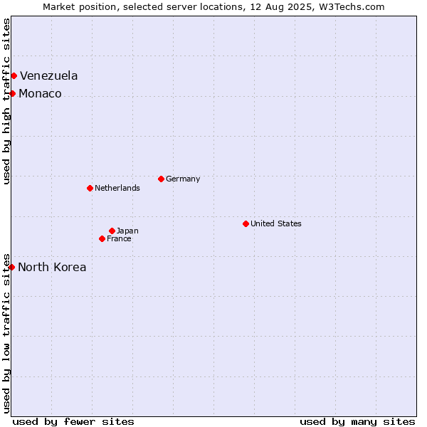 Market position of Venezuela vs. Monaco vs. North Korea