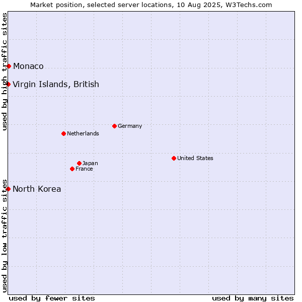 Market position of Monaco vs. Virgin Islands, British vs. North Korea