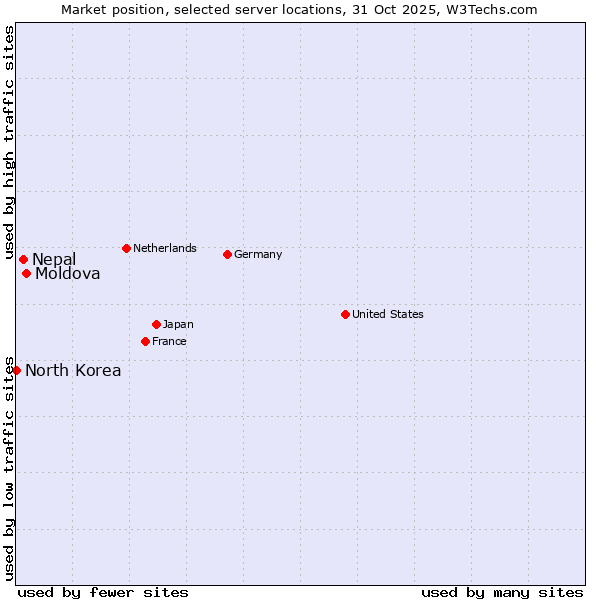 Market position of Moldova vs. Nepal vs. North Korea