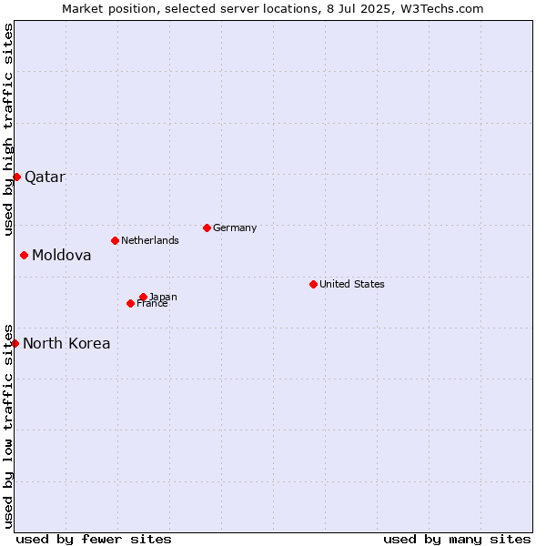 Market position of Moldova vs. Qatar vs. North Korea