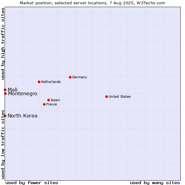 Market position of Montenegro vs. Mali vs. North Korea