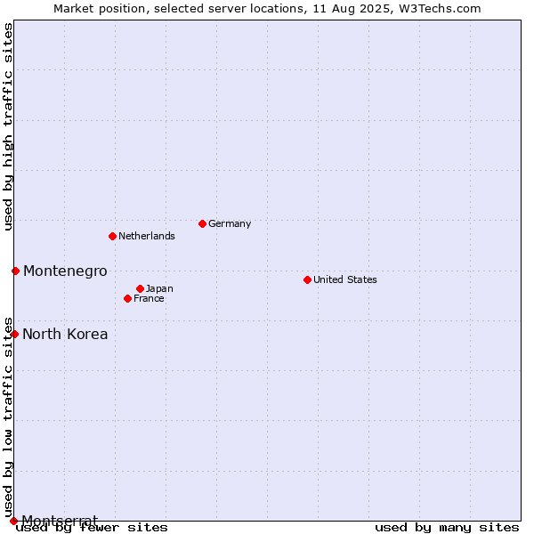 Market position of Montenegro vs. North Korea vs. Montserrat