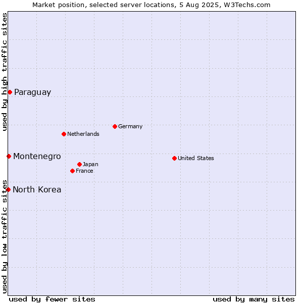 Market position of Paraguay vs. Montenegro vs. North Korea