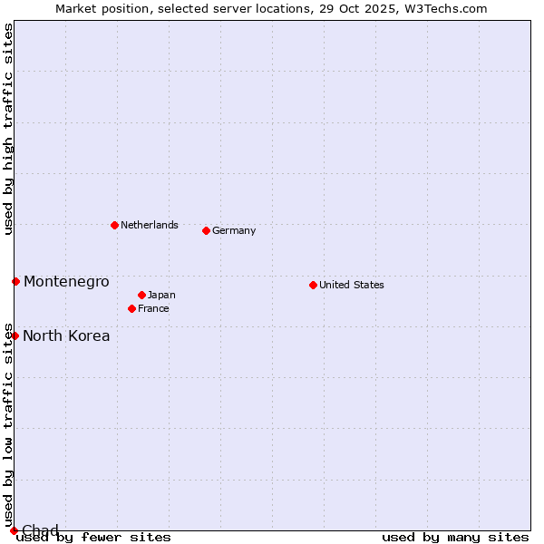 Market position of Montenegro vs. North Korea vs. Chad