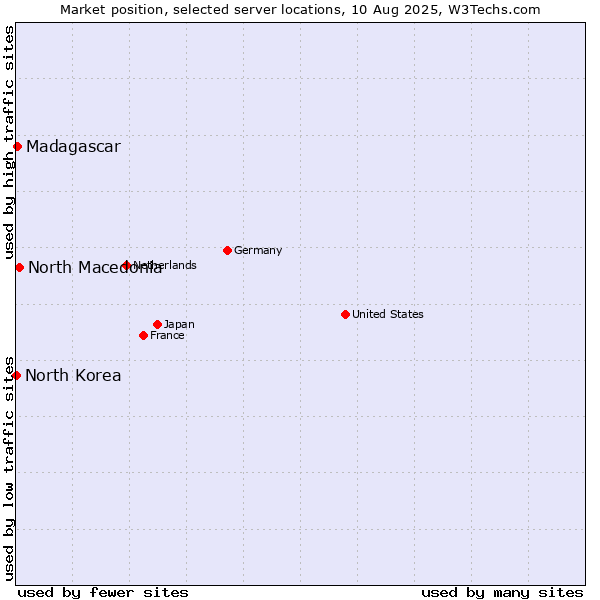 Market position of North Macedonia vs. Madagascar vs. North Korea