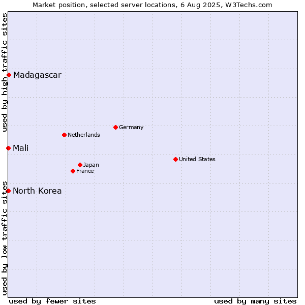 Market position of Madagascar vs. Mali vs. North Korea