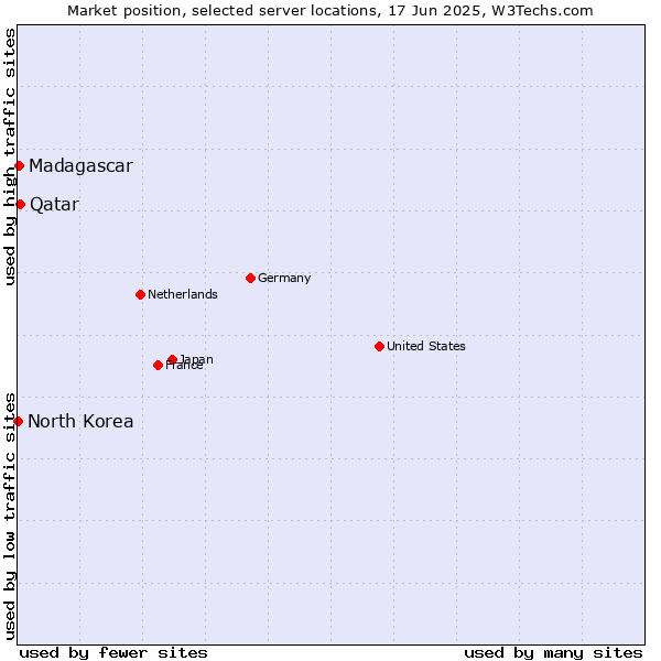 Market position of Qatar vs. Madagascar vs. North Korea