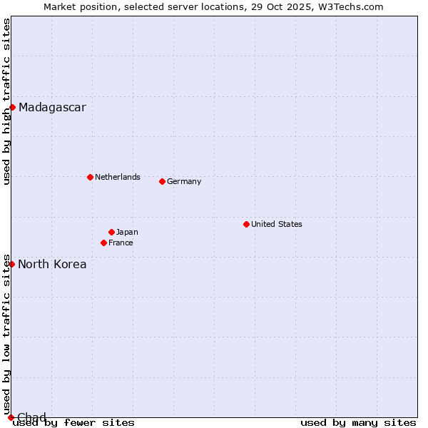 Market position of Madagascar vs. North Korea vs. Chad
