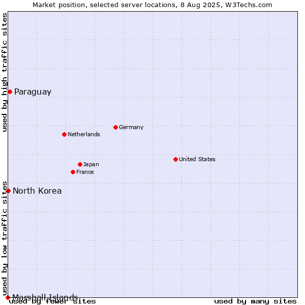 Market position of Paraguay vs. North Korea vs. Marshall Islands