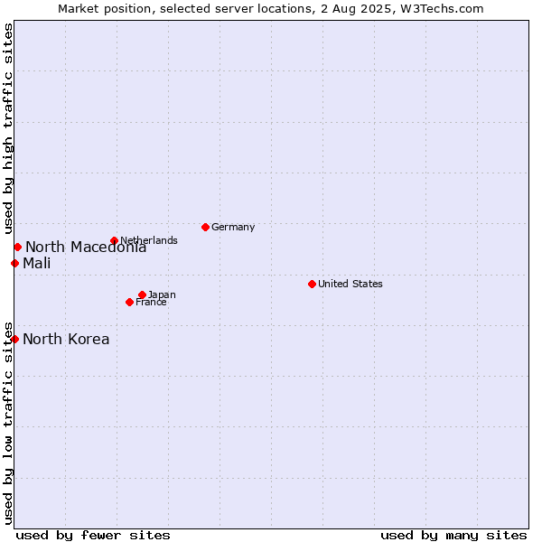 Market position of North Macedonia vs. Mali vs. North Korea