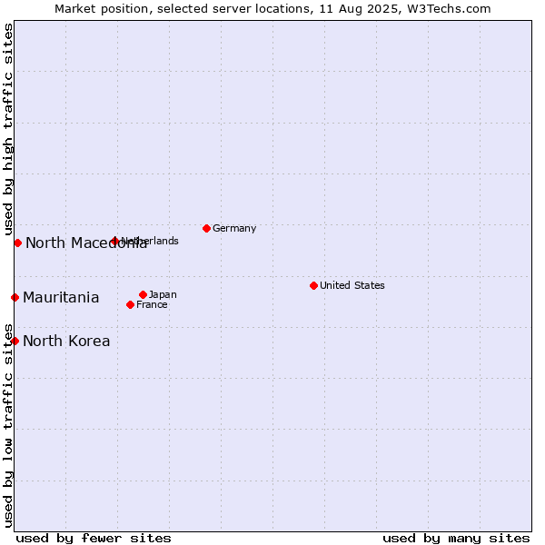 Market position of North Macedonia vs. Mauritania vs. North Korea
