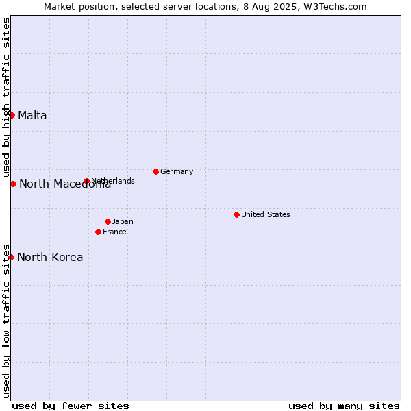 Market position of North Macedonia vs. Malta vs. North Korea