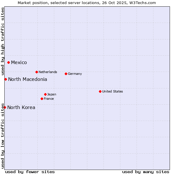 Market position of Mexico vs. North Macedonia vs. North Korea