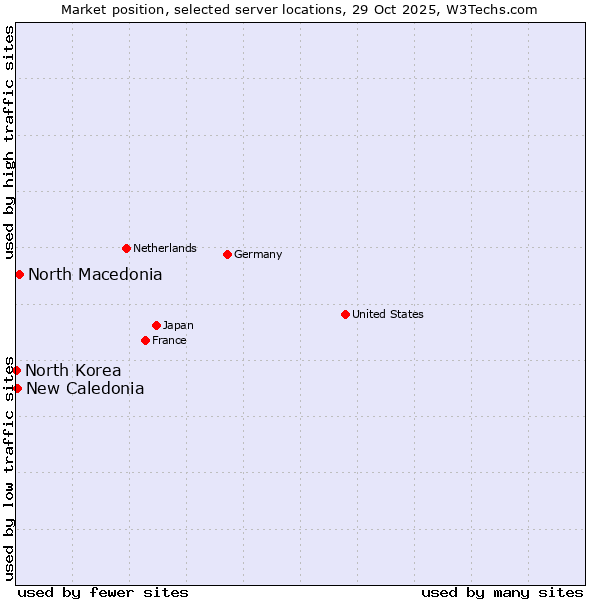 Market position of North Macedonia vs. New Caledonia vs. North Korea