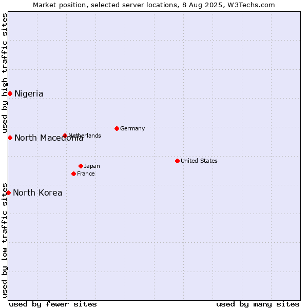 Market position of North Macedonia vs. Nigeria vs. North Korea