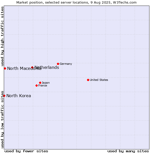 Market position of Netherlands and territories vs. North Macedonia vs. North Korea