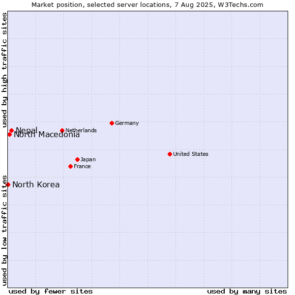 Market position of Nepal vs. North Macedonia vs. North Korea