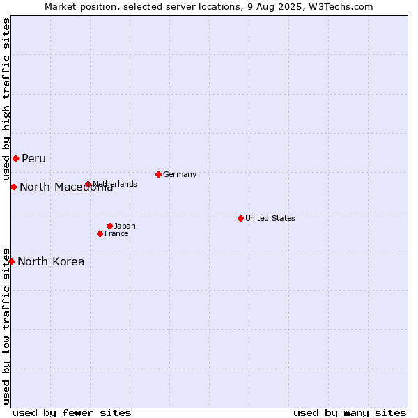 Market position of Peru vs. North Macedonia vs. North Korea