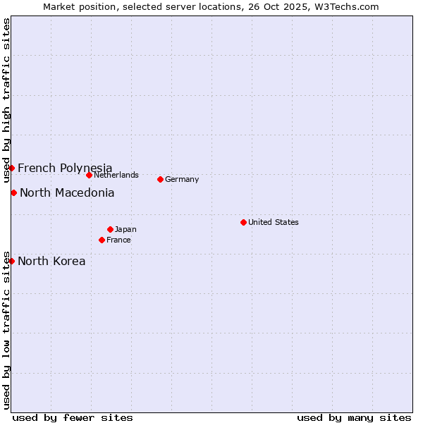 Market position of North Macedonia vs. French Polynesia vs. North Korea