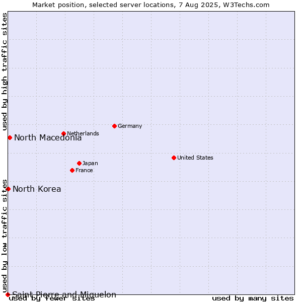 Market position of North Macedonia vs. North Korea vs. Saint Pierre and Miquelon