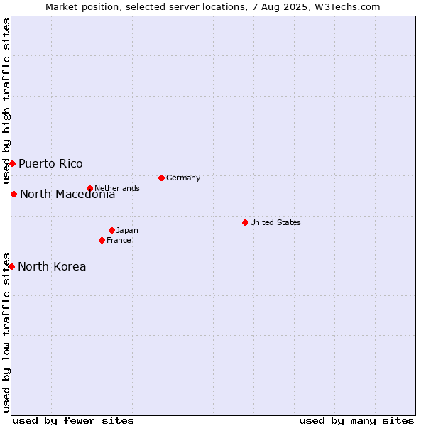 Market position of North Macedonia vs. Puerto Rico vs. North Korea