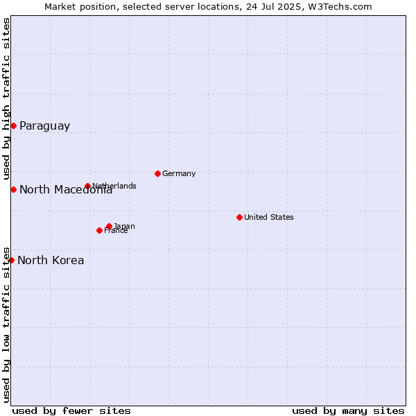 Market position of North Macedonia vs. Paraguay vs. North Korea