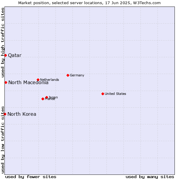 Market position of North Macedonia vs. Qatar vs. North Korea