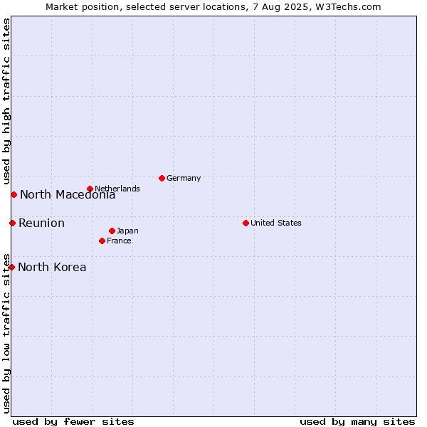 Market position of North Macedonia vs. Reunion vs. North Korea