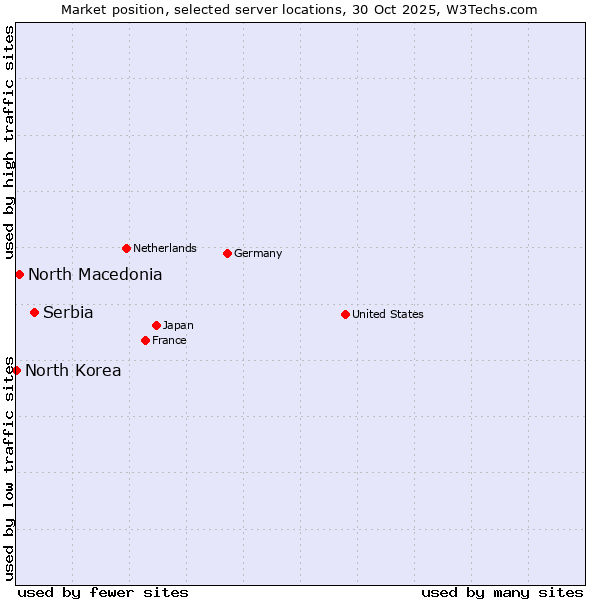 Market position of Serbia vs. North Macedonia vs. North Korea