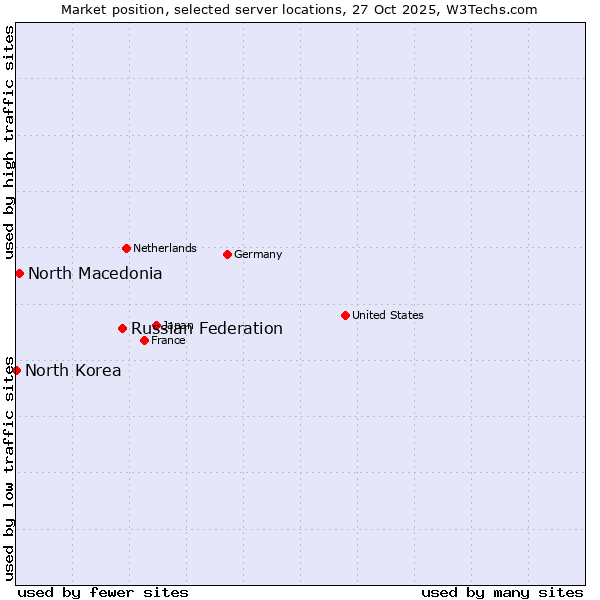 Market position of Russian Federation vs. North Macedonia vs. North Korea