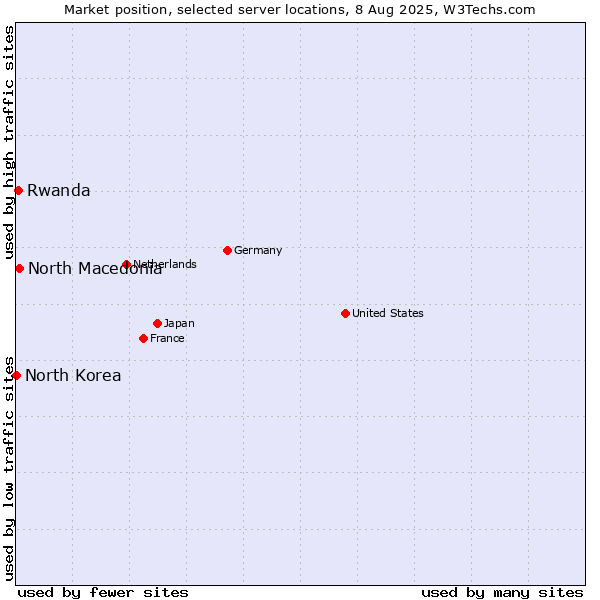Market position of North Macedonia vs. Rwanda vs. North Korea