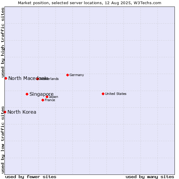 Market position of Singapore vs. North Macedonia vs. North Korea
