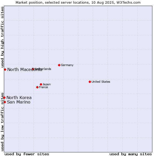Market position of North Macedonia vs. San Marino vs. North Korea