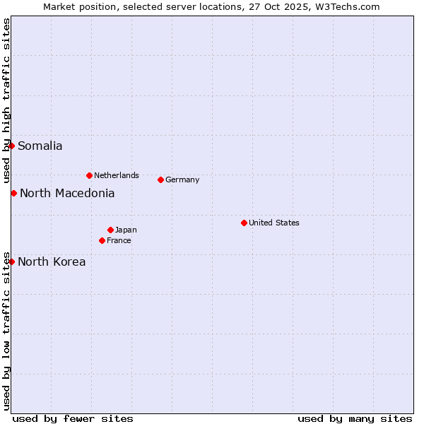 Market position of North Macedonia vs. Somalia vs. North Korea