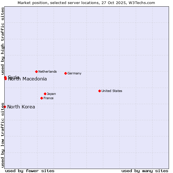 Market position of North Macedonia vs. Syria vs. North Korea