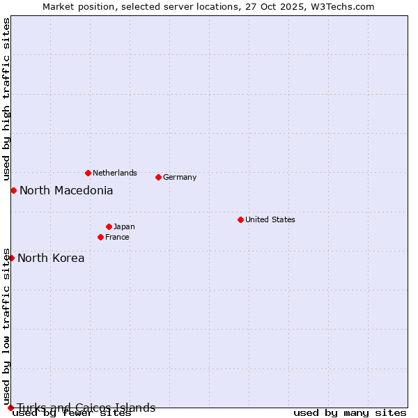 Market position of North Macedonia vs. North Korea vs. Turks and Caicos Islands