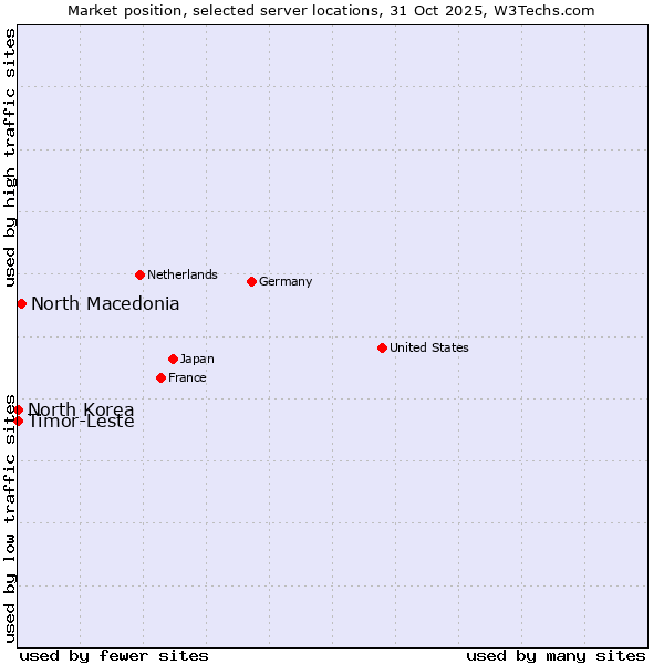Market position of North Macedonia vs. Timor-Leste vs. North Korea