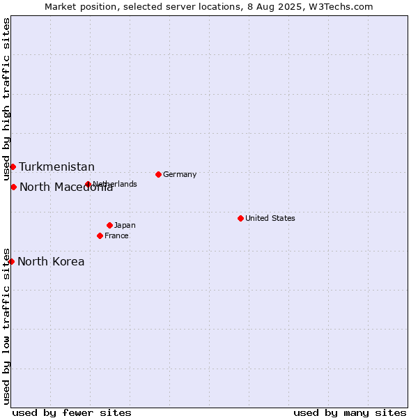 Market position of North Macedonia vs. Turkmenistan vs. North Korea