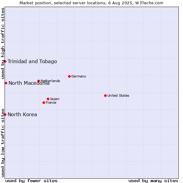 Market position of North Macedonia vs. Trinidad and Tobago vs. North Korea